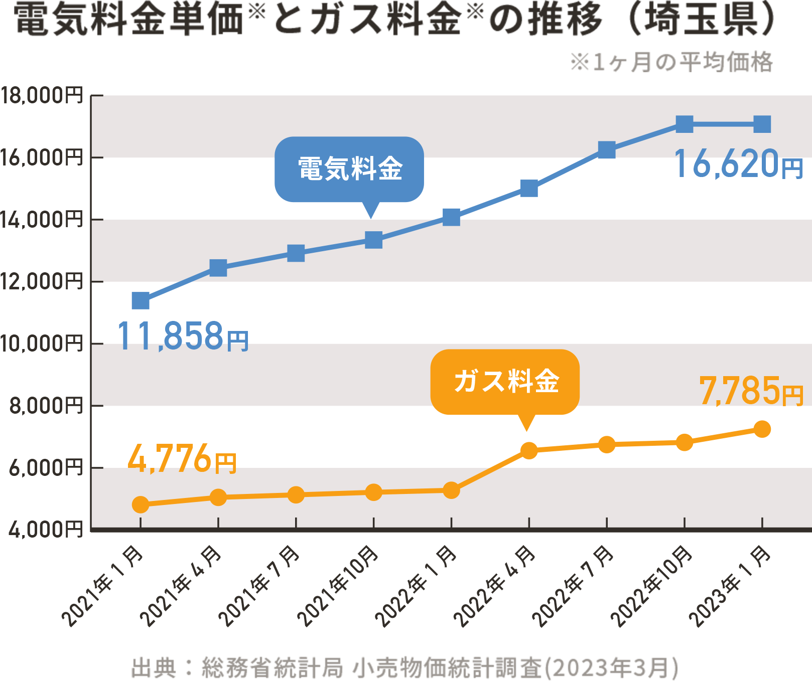 電気料金とガス料金の推移(埼玉県)