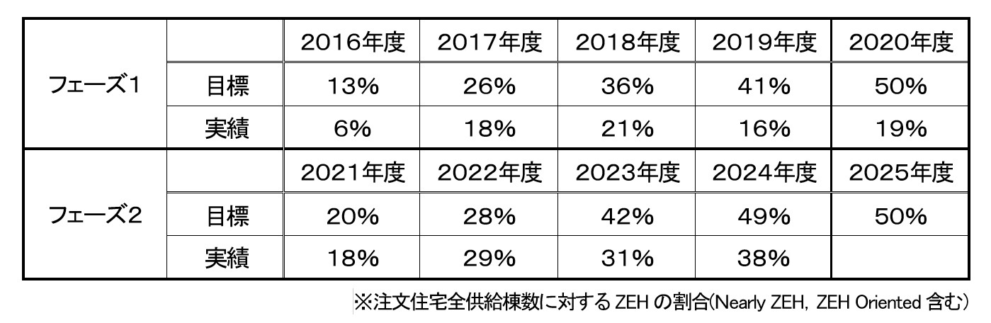 注文住宅全供給棟数に対するZEHの割合