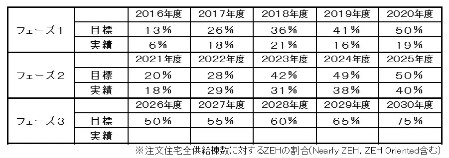注文住宅全供給棟数に対するZEHの割合