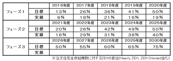 注文住宅全供給棟数に対するZEHの割合