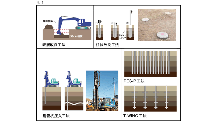 地盤改良の工法は工事費が高いほうが強くて安心　←＜ウソ＞