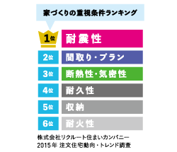 建物の構造を強くするだけでは不十分なの？