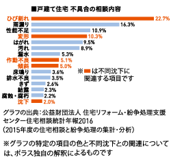 “健康被害や資産価値の低下も。住宅の不具合の原因は地盤にあり？