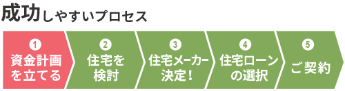 成功しやすいプロセス