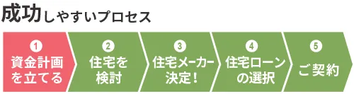 成功しやすいプロセス