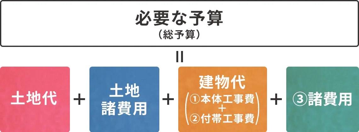 必要な予算